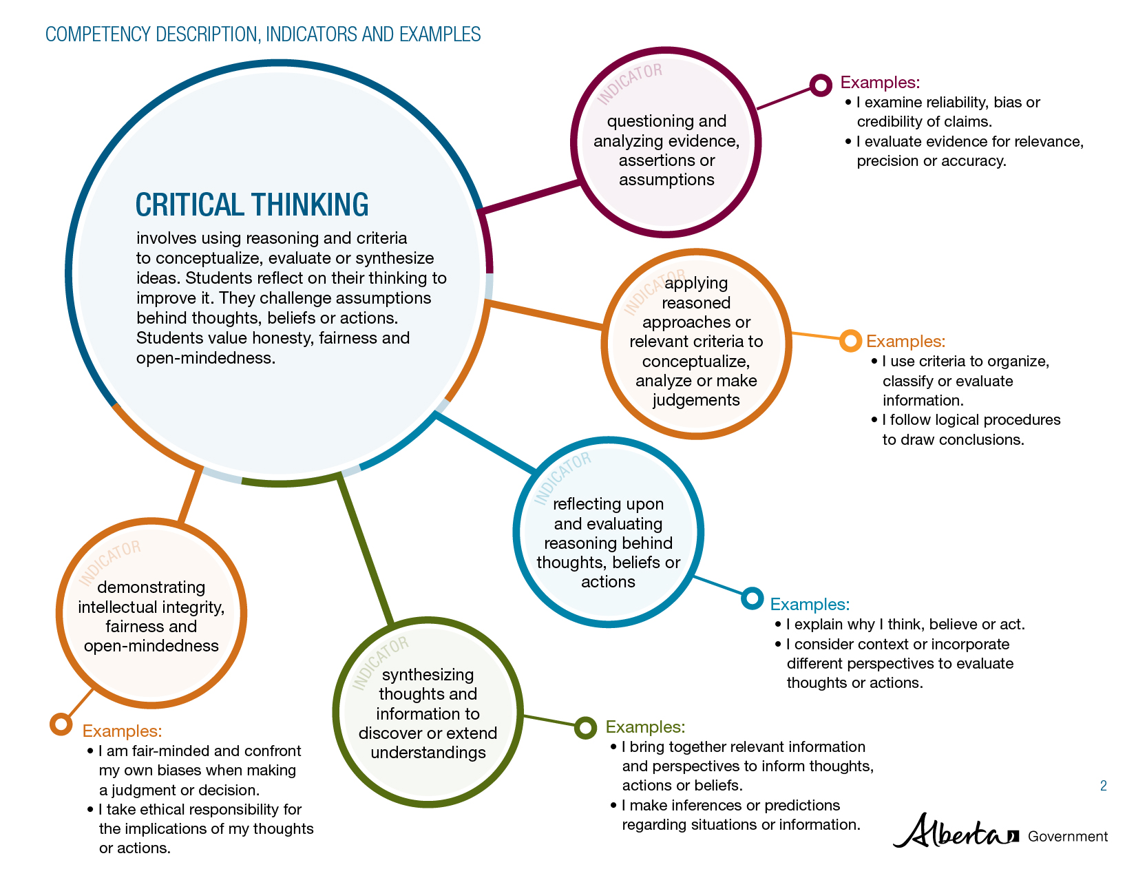 critical thinking competency indicators