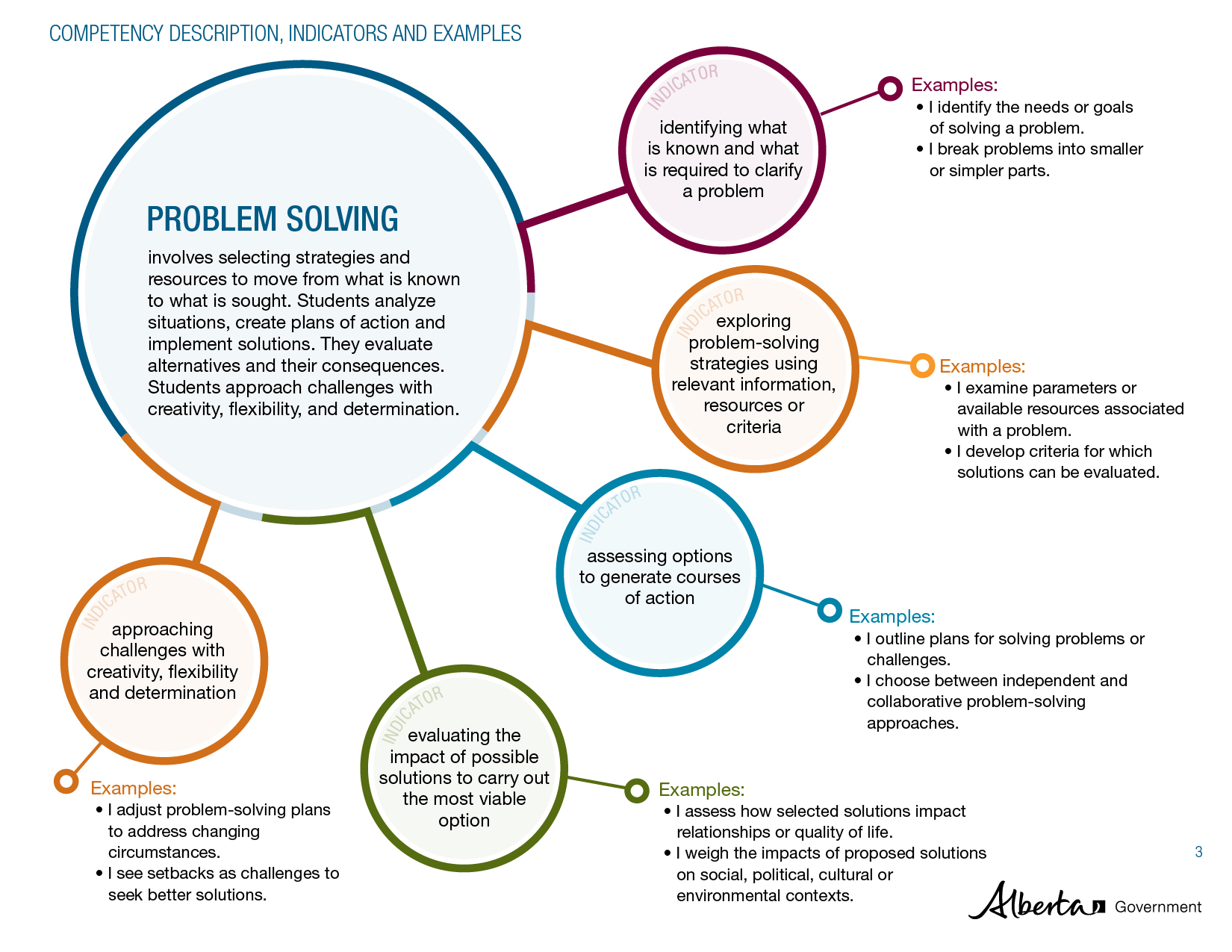 problem solving competency answers