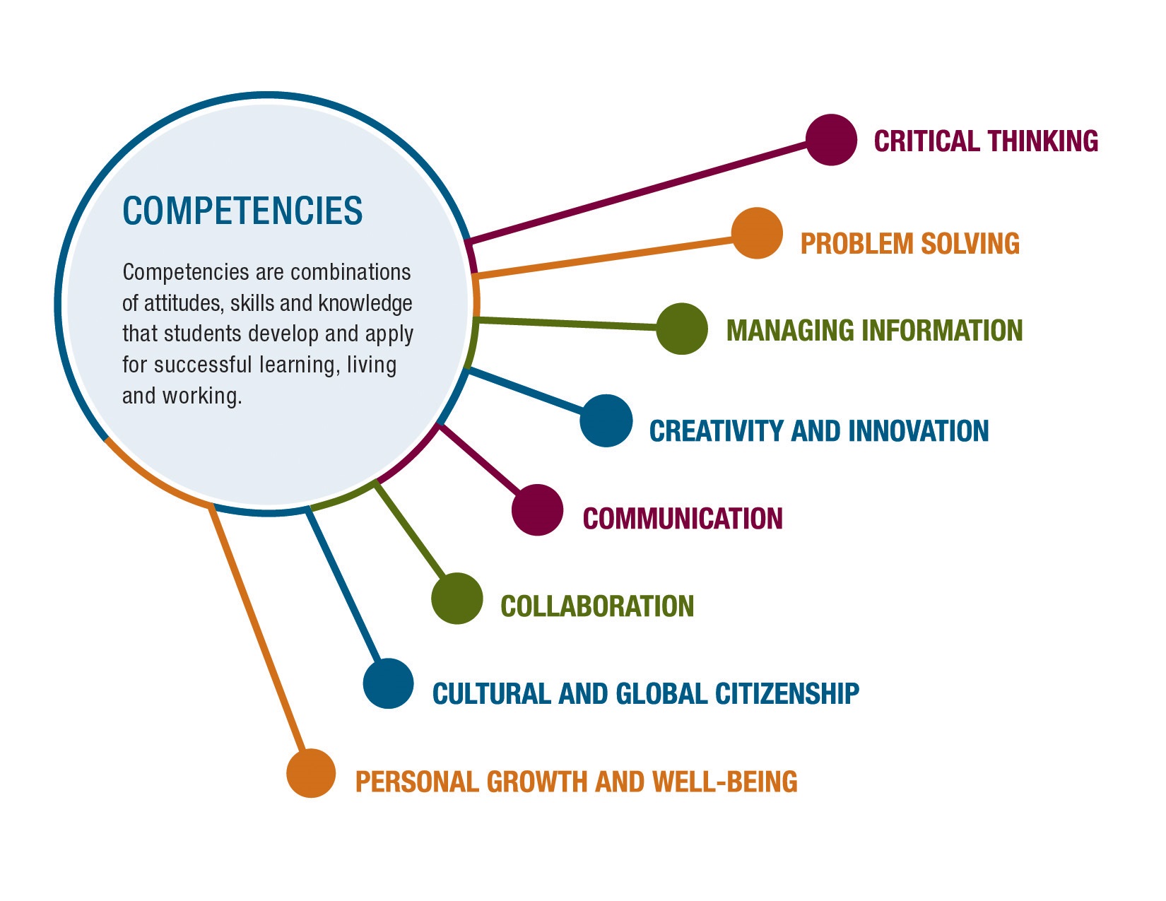 Image result for skills and competencies alberta